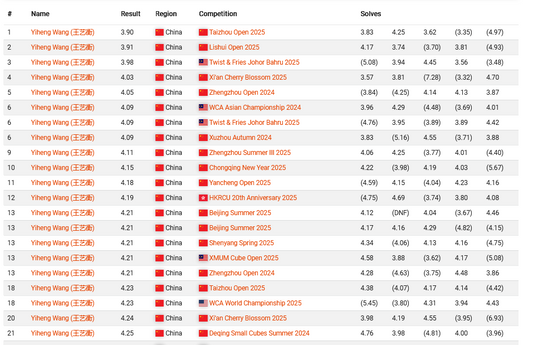 3 Chinese Cubers now have all top-100 3x3 average results!
