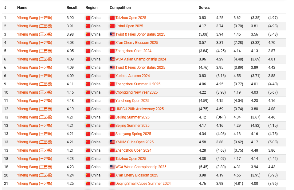 3 Chinese Cubers now have all top-100 3x3 average results!